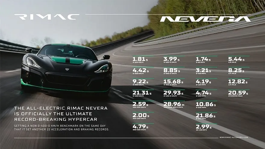 Naujas Gineso rekordas-„Rimac Nevera” atbuline eiga pasiekė 275 km/h greitį